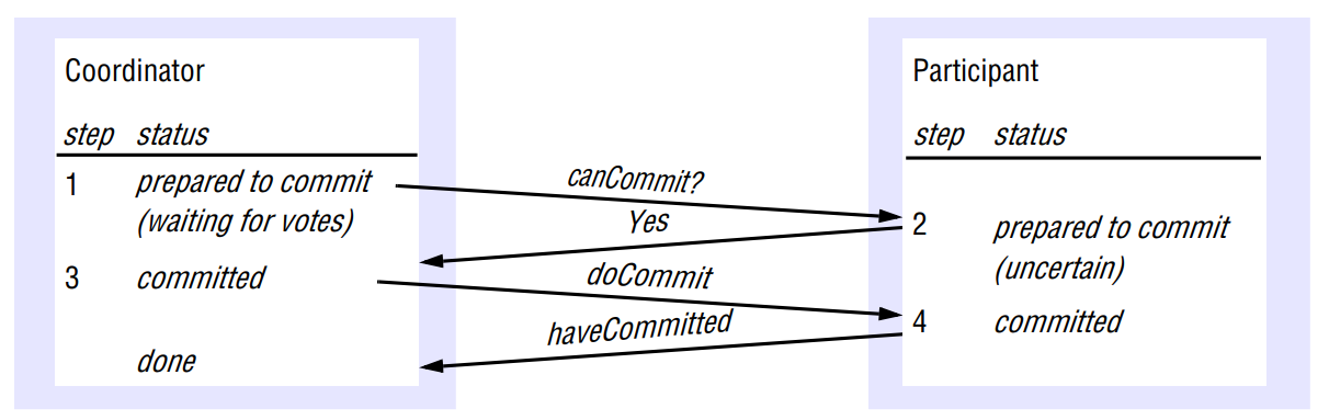 DistributedTransaction